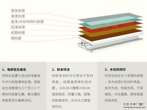 門(mén)窗顏色：電解氧化，粉末噴涂，木紋轉(zhuǎn)印，三種著色方式多種顏色